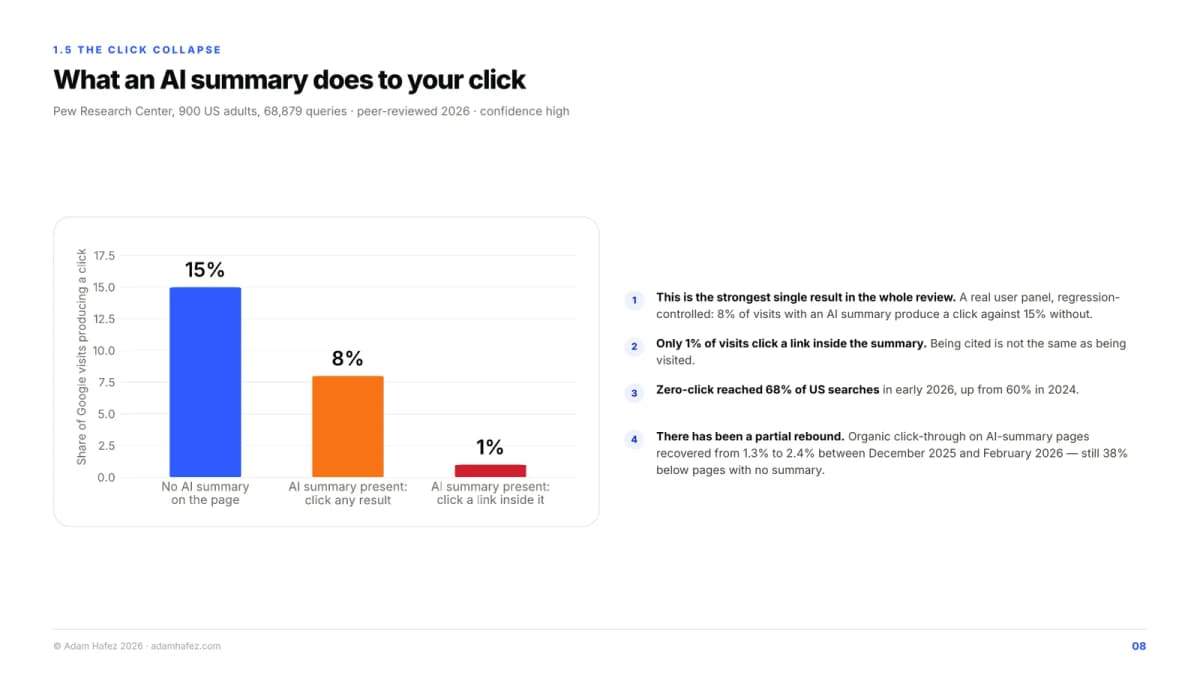 An AI summary halves the click: 8% against 15%, and 1% inside the summary