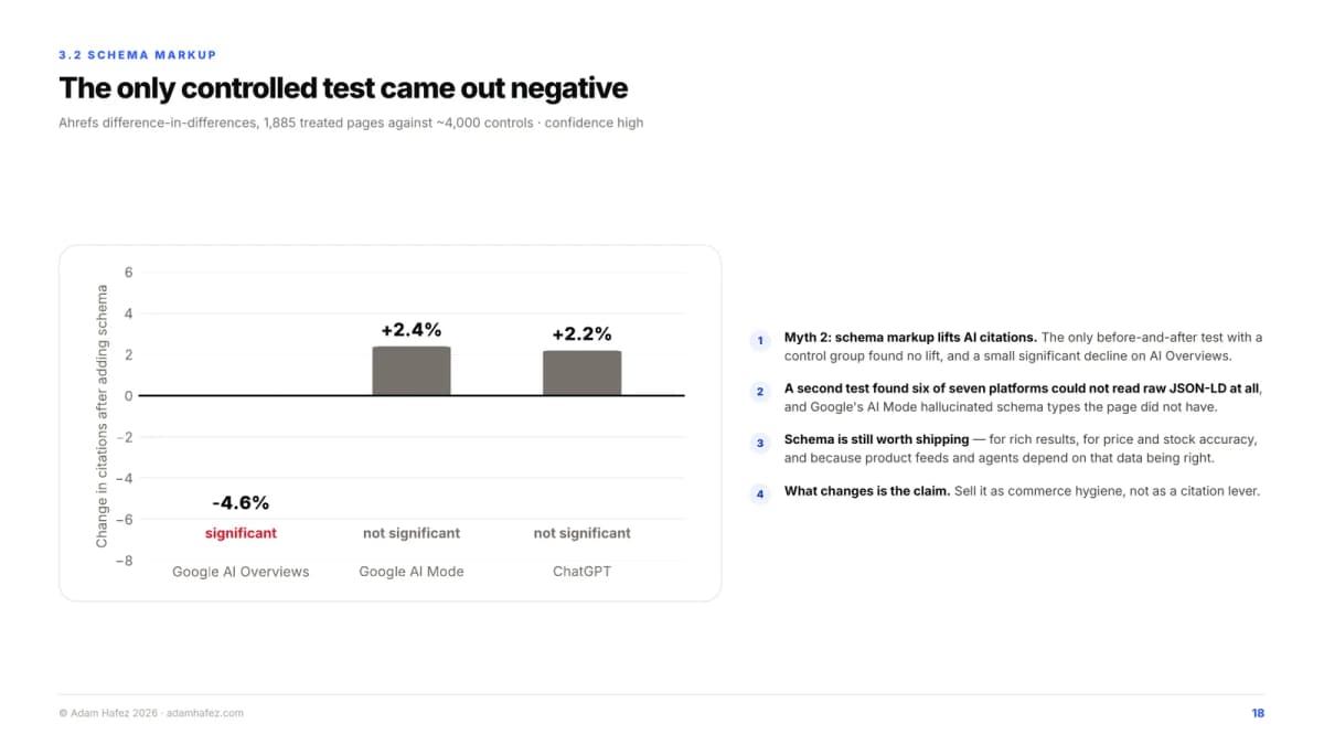 The only controlled schema test: no lift, and a significant decline on AI Overviews
