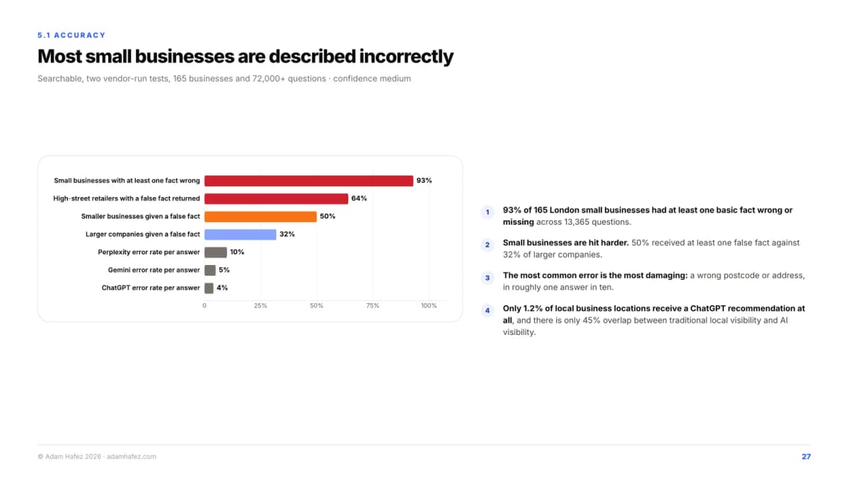How often small businesses are described incorrectly