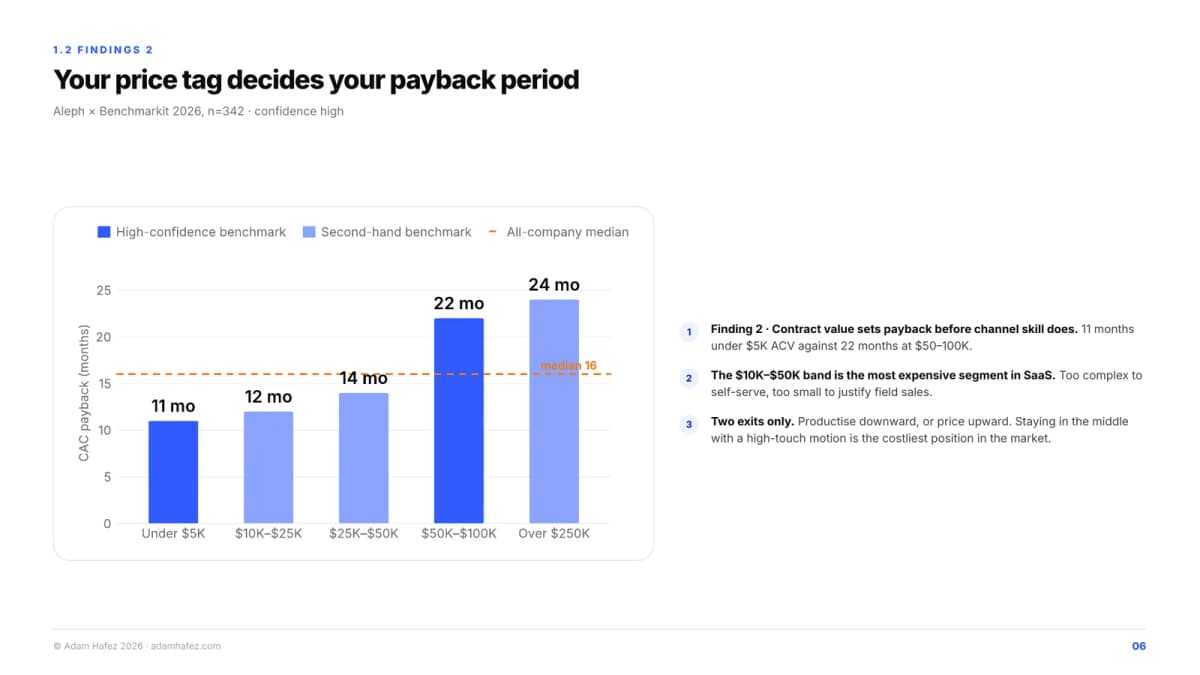 CAC payback by contract value: 11 months under $5K against 22 months at $50K to $100K