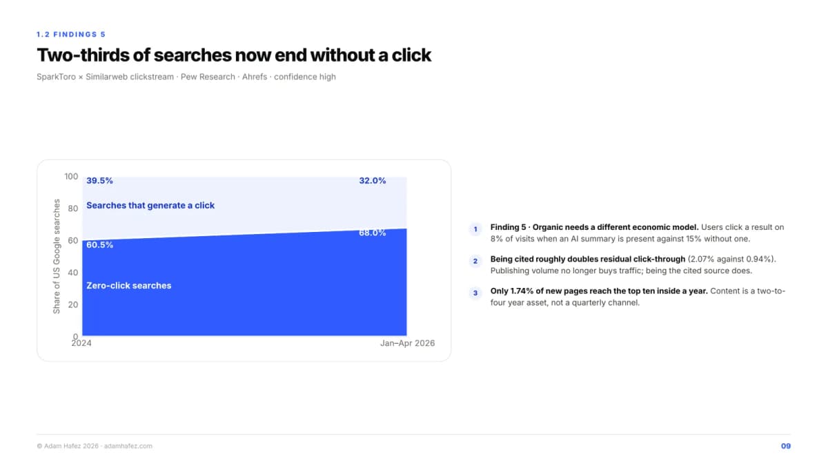 Zero-click searches rose from 60.5% to 68% of United States Google queries