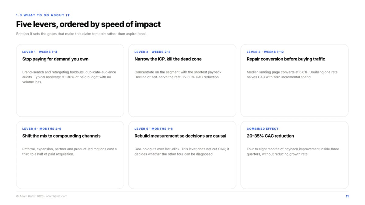 The five levers, ordered by speed of impact, with the combined 20 to 35% CAC reduction