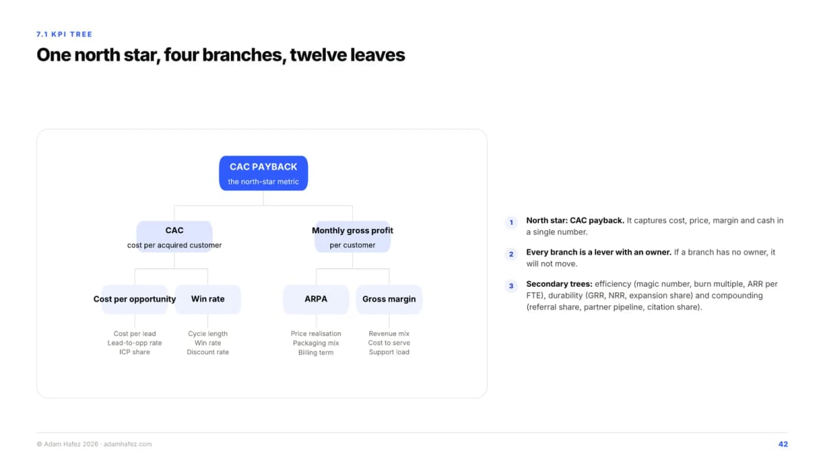 The KPI tree: one north star, four branches and twelve leaves