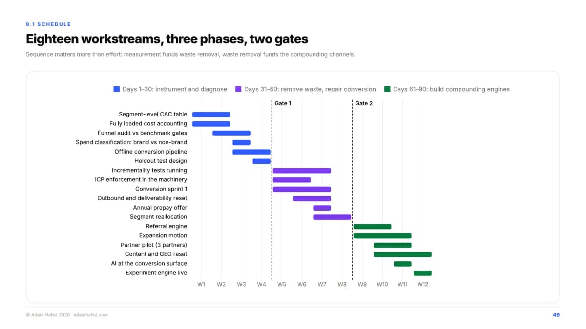 The 90-day plan as eighteen workstreams across three phases and two gates