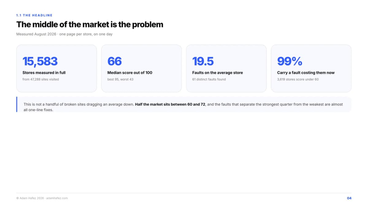 Half the market sits inside twelve points: 43% of stores score 60 to 69
