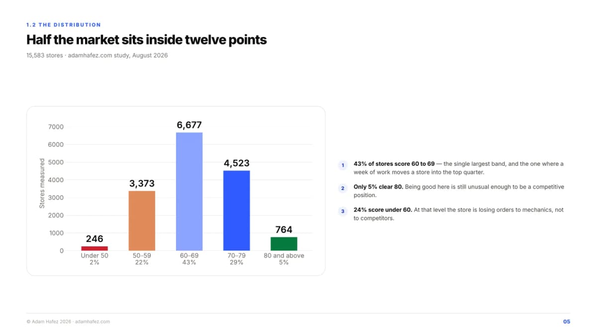 Speed at 42 and security headers at 47, against 83 for sharing