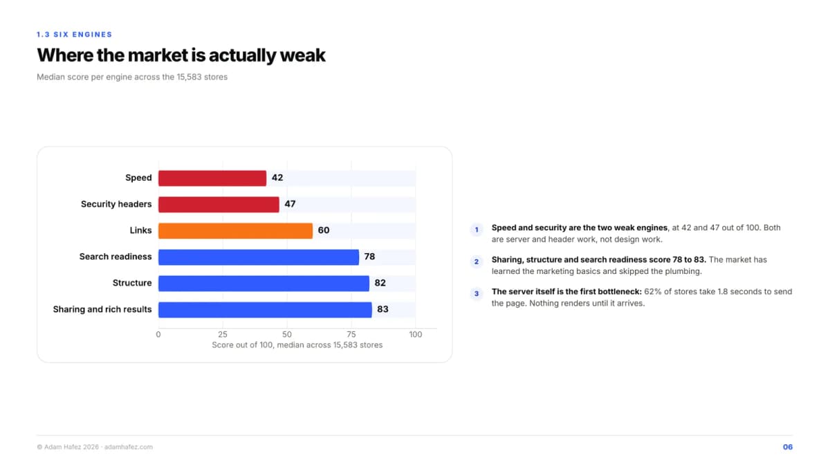 43% of stores run no analytics and no ad pixel at all