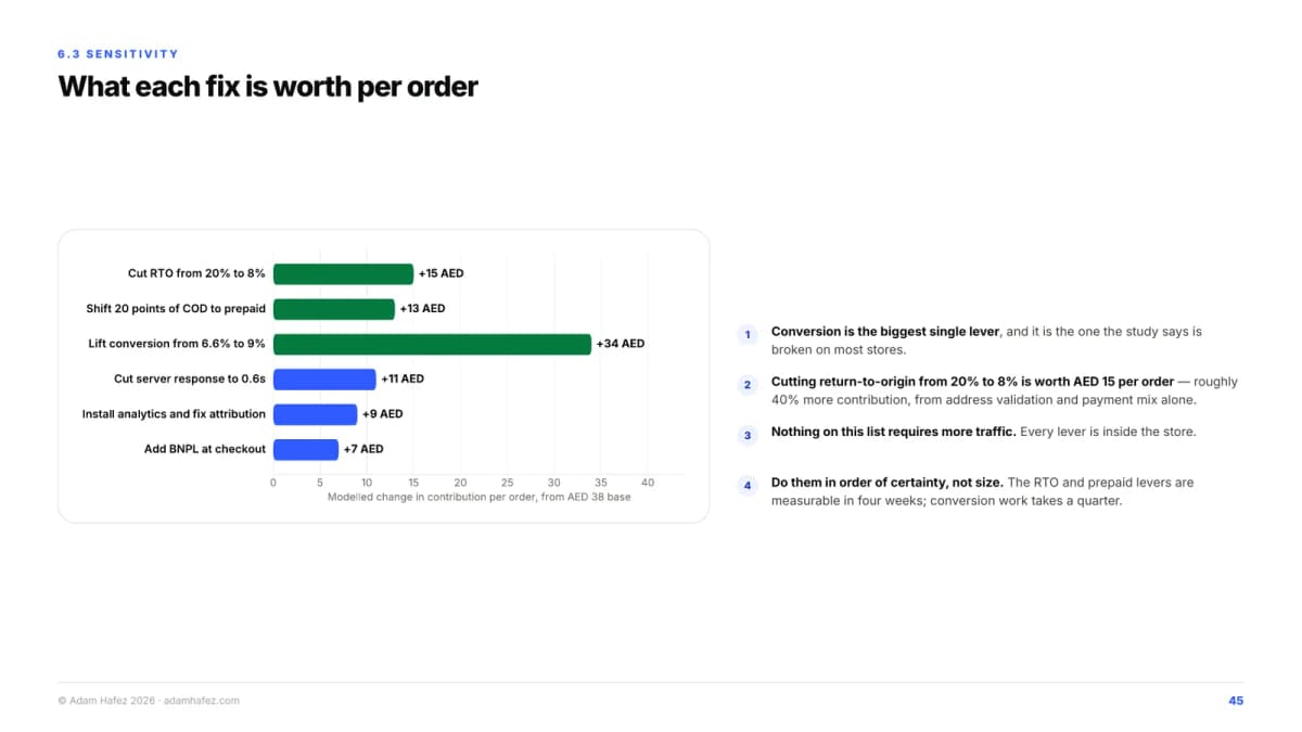 What each fix is worth per order